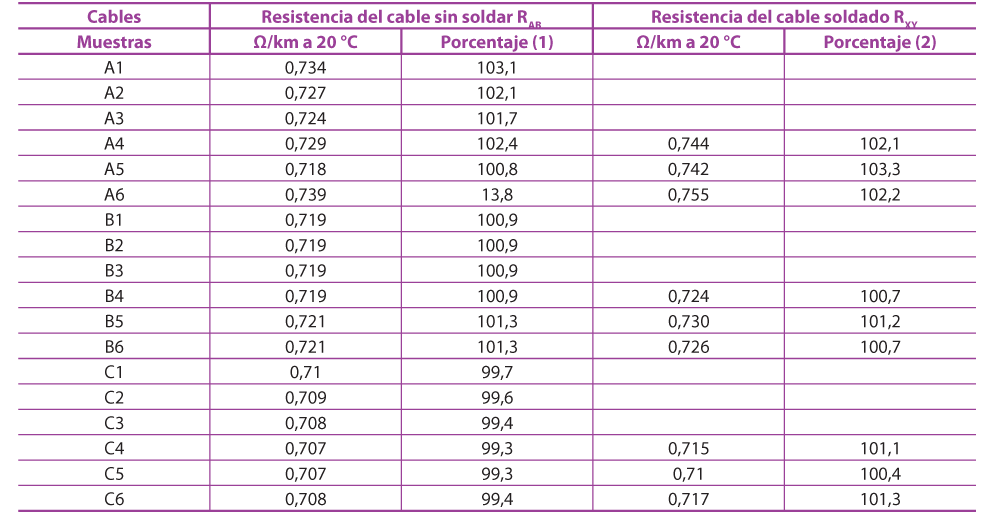 excitación Gemidos escanear Cables y conductores | Las resistencias eléctricas de cables de cobre  desnudos con y sin soldaduras cuproaluminotérmicas | Editores