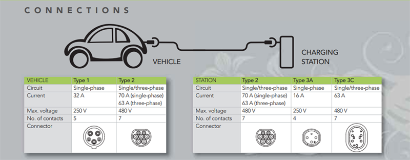 Cargadores y tipos de carga del coche eléctrico: No todos cargan