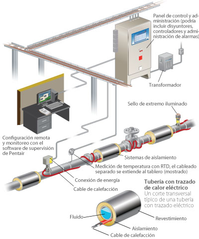 Qué Son Los Cables Calefactores? Todo Lo Que Necesita Saber