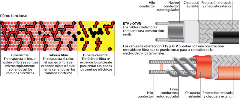 Cables calefactores - Elementos Calefactores AS