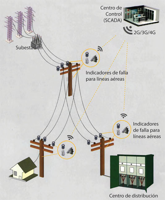 Detectores de falla para ubicar con precisión problemas en la red